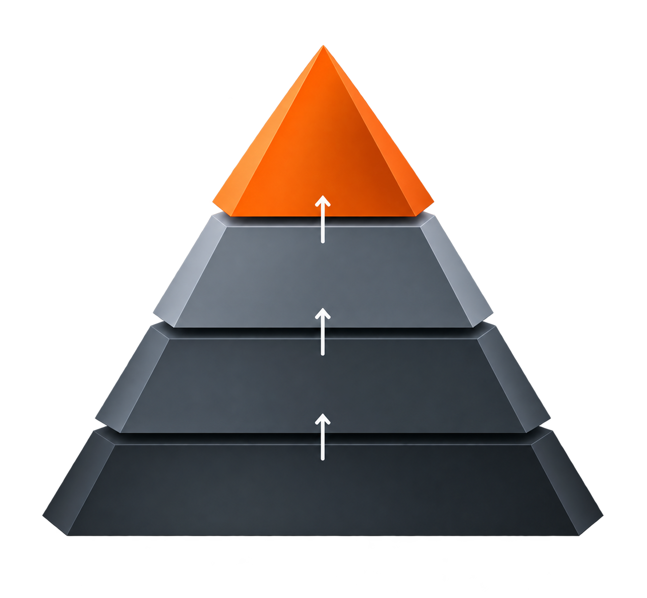 Pyramid rising from Survive through Escape and Control to Submit, with the Submit level highlighted in orange