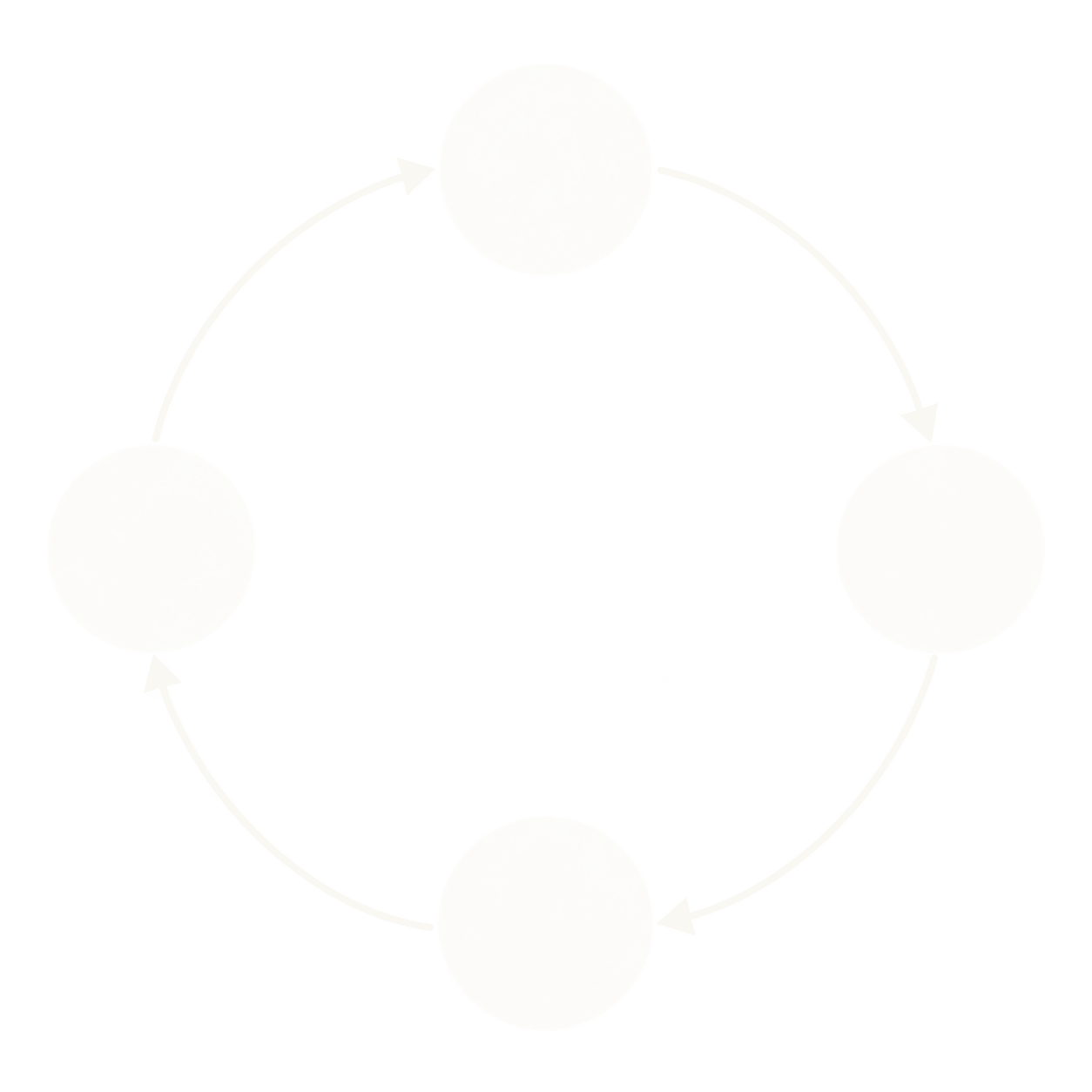 Cycle of teaching: clarity, practice, decision-making and patience, each one feeding the next